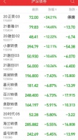 财面儿丨地产债下跌：“20正荣03”暴跌超24% 盘中临时停牌