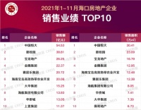 2021年1-11月海口房地产企业销售业绩TOP10