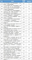 地方城投成主力，助力政府稳市场