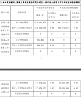 华侨城A：前海人寿及钜盛华合计减持9673.93万股股份 减持比例1.18%