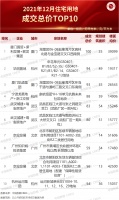 12月份全国宅地楼面均价“地王”为京投发展以51606元/平夺得东坝地块