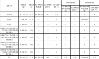 滨江集团：滨江控股质押1.1亿股股份 占总股本3.54%