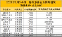 三天10家扎堆回购 房企直面偿债大年