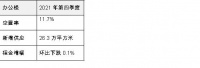 北京甲级办公楼市场季度净吸纳量创近十年最高记录