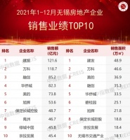 2021年无锡房地产企业销售业绩TOP10