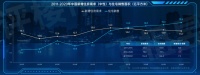 2021年行业规模再创新高，未来规模将回到五年前
