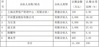 中房股份：拟出资2000万元参与设立合伙企业