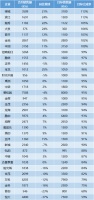 八成房企失约年度目标，仍有60%以上保持正向增长