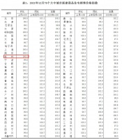 12月70城房价出炉！15城上涨，杭州环比涨0.5%领跑