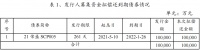 荣盛控股：拟发行不超过10亿元中期票据
