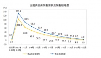 去年全国商品房销售、开发投资先热后冷 业内称今年或延续回落