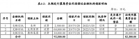 张江高科：完成发行9亿元超短期融资券 票面利率2.35%