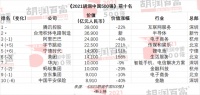 2021胡润中国500强发布：恒大落榜，房地产企业落榜较多