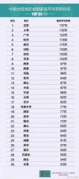 又拖后腿了？中国城镇家庭平均存款排名，北京家庭平均存款137万元！
