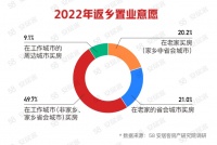报告称四成人愿返乡置业 150万以下房源受青睐