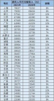 上海北京人均可支配收入超7万元，9省涨幅均超过10%，快来看计算公式