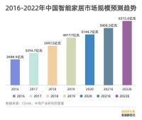 智能快讯|智能家居行业利好持续释放