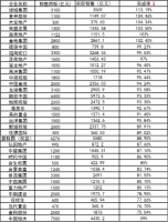 35家典型房企超8成业绩未达标，今年销售目标会否下调？