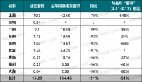 2022春节返乡置业潮不再，新房成交规模下降五成