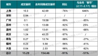 机构：春节楼盘“不打烊”未能带旺楼市，中小城市返乡置业低迷