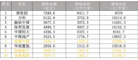 这个排行榜，地产人看完都大跌眼镜