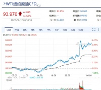 大变局将至？油价狂飙，科技股大跌……