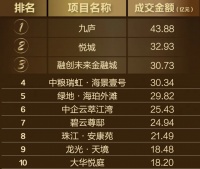 上海1月份30盘热卖532亿元，哪些楼盘最受青睐？