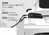 新能源车1月“开门红” 11家车企销量破万