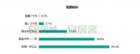 58同城、安居客聚焦2022春节返城租房市场：六成租客开年有换租意愿