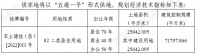 直击：27.715亿！建发竞得昌平区中关村CP02-0101-6006地块