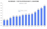 梁建章：在中国养孩子全球第二贵 平均一个48.5万起！还建议取消中考