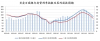 2月超80城房贷利率环比下调，对楼市影响几何？