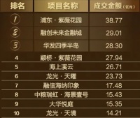 每经品房｜2月新房成交额创近5年新高！年后上海楼市为何率先热起来？