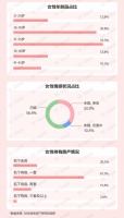 58同城、安居客聚焦2022年女性置业调查：寻求稳定居所成为女性购房首要原因