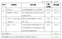 中国铁建：近期中标4个重大项目