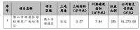 招商蛇口：前2月签约销售金额252.11亿元