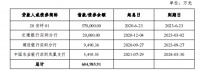 深圳人才安居集团100亿元公司债券获深交所受理