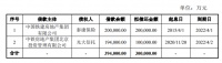 中国铁建：30亿元公司债券票面利率确定为3.65%