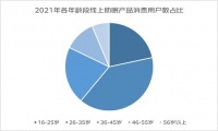 京东发布《2022线上睡眠消费报告》 2021年智能床垫销售量同比增长2.4倍