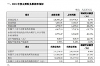 悦心健康2021年业绩快报：营收12.61亿元，净利润下降19.27%