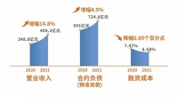 金辉控股公告2021业绩：营收稳步增长 财务稳健获好评