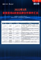 定制风云榜 | 家居卖场、家居品牌合作事件汇总