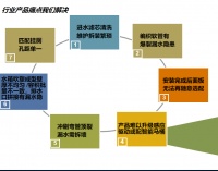 邦吉威水箱 逐个击破恼人难题