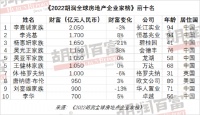 2022胡润全球房地产企业家榜：李嘉诚财富2050亿元成全球房地产首富