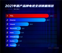 中国电视品牌全球销量第一品牌！TCL开辟国货崛起之路