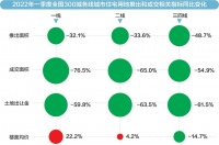 300城成交楼面价3年来首降 房企二季度拿地意愿有望升温