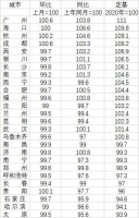 14个省会城市二手房价低于一年前！多城跟进推出稳楼市政策