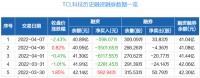 智能快讯|TCL科技：融资余额40.89亿元，创近一年新低（04-07）