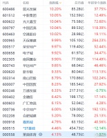65城松绑楼市！房地产板块继续拉升，超10股涨停