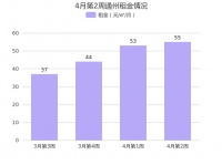 4月第2周北京通州租金环比总体呈上涨趋势，次渠租金排名第一！